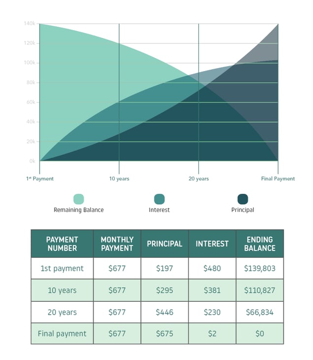 mortgage repayment breakdown